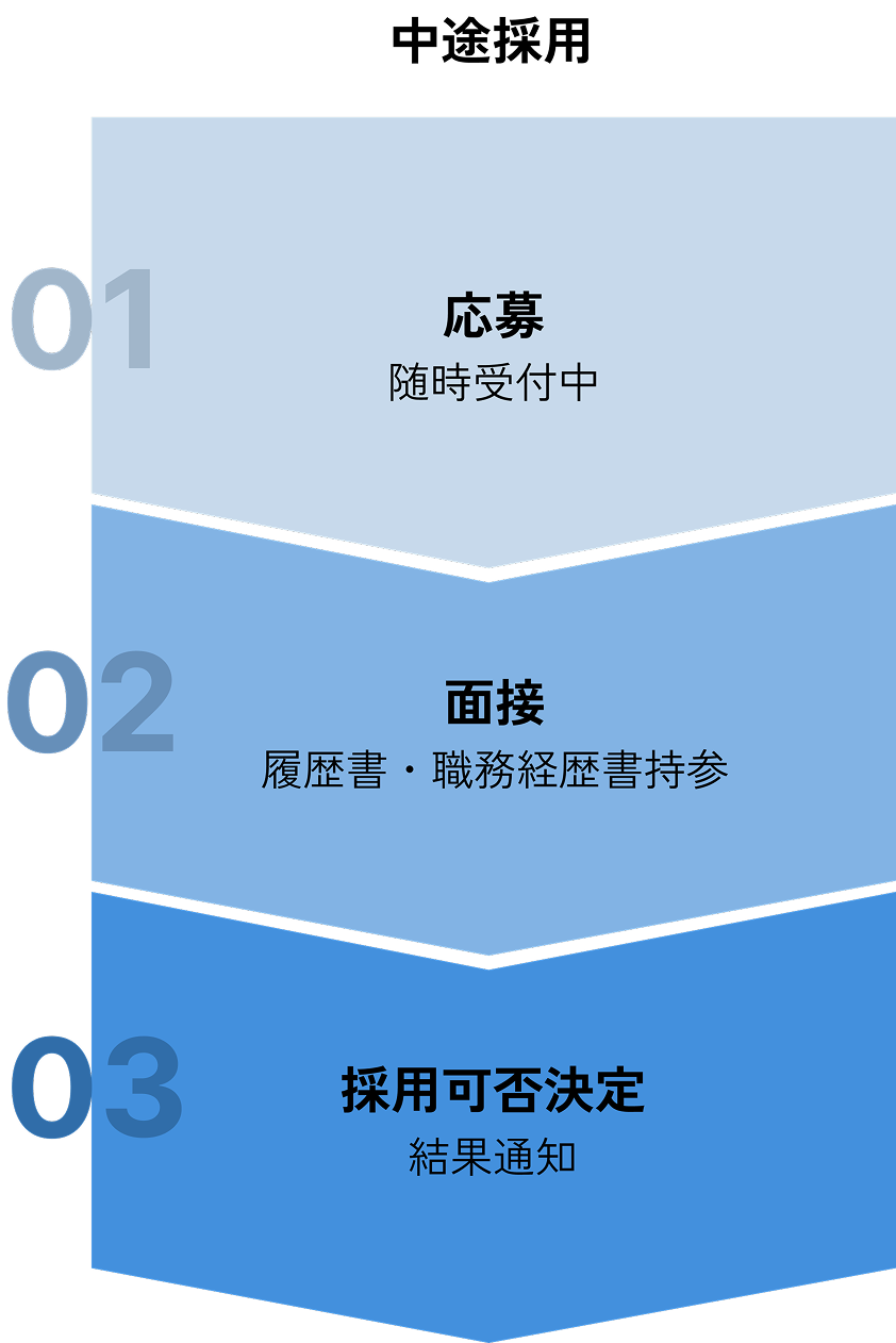 中途採用の選考の流れ