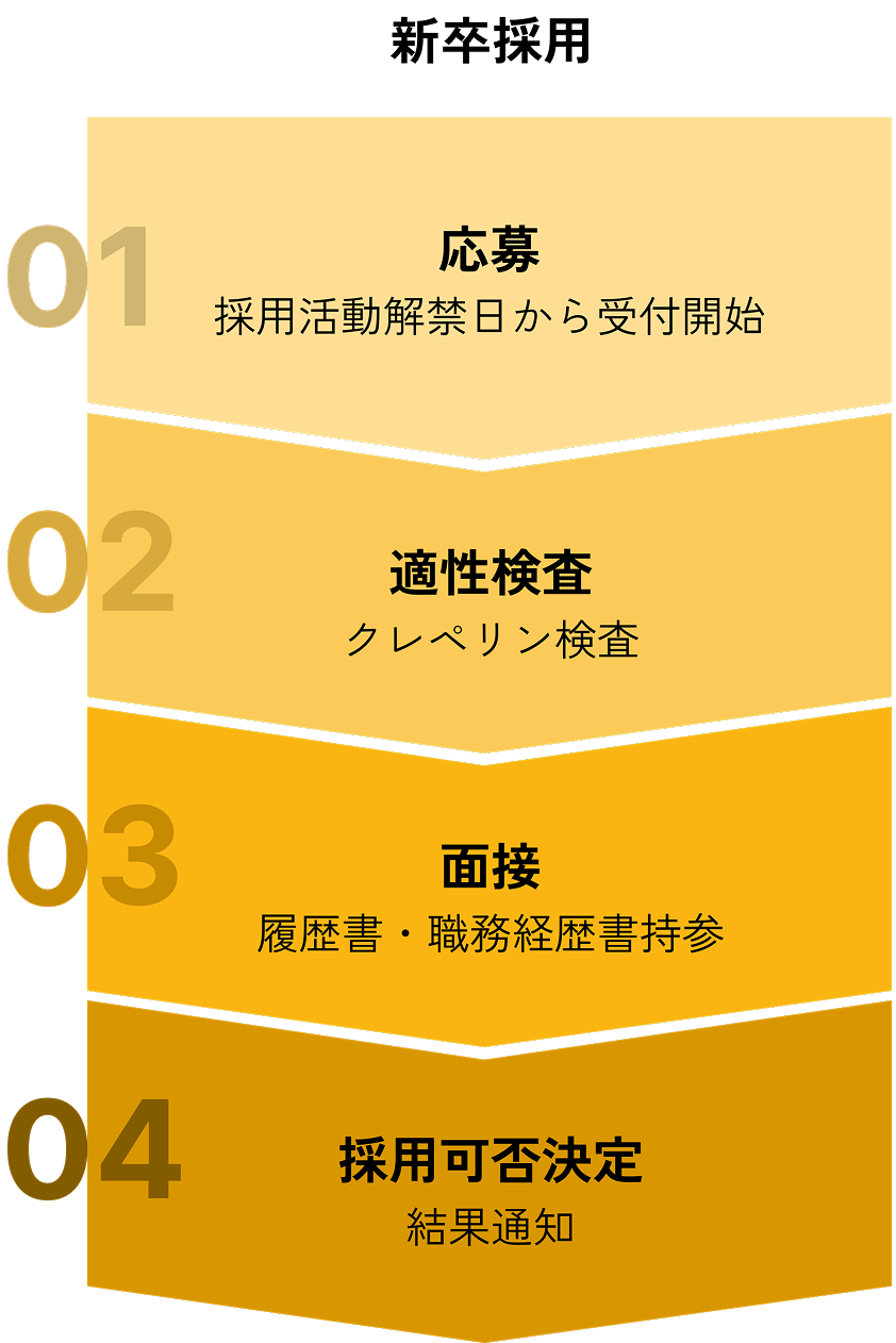 新卒採用の選考の流れ